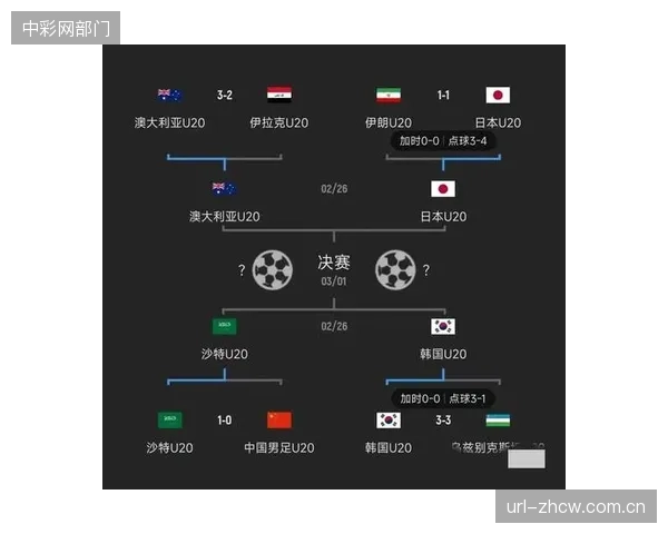 得益于世界杯扩军，位列亚洲第四的澳大利亚队拥有更大概率直接晋级正赛。